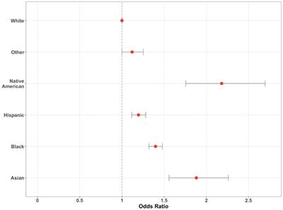 Racial disparities in the diagnosis of disruptive behavior disorders: a U.S. national inpatient sample analysis